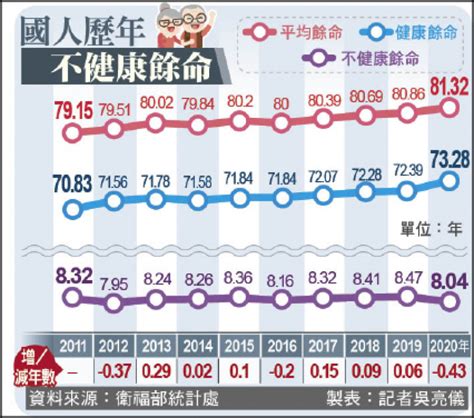 2022平均餘命|內政部全球資訊網